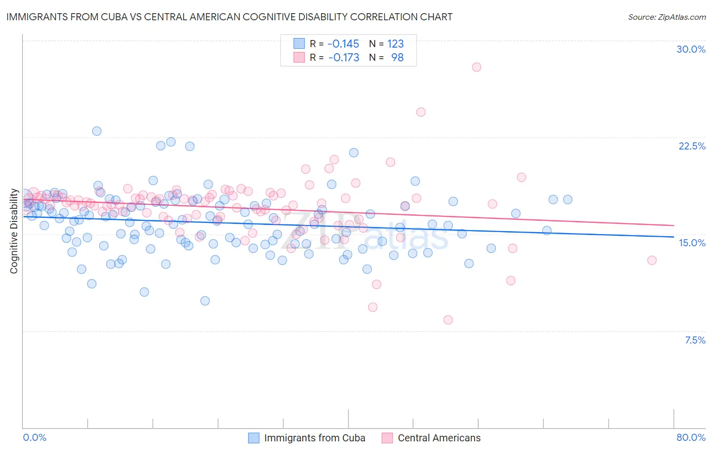 Immigrants from Cuba vs Central American Cognitive Disability