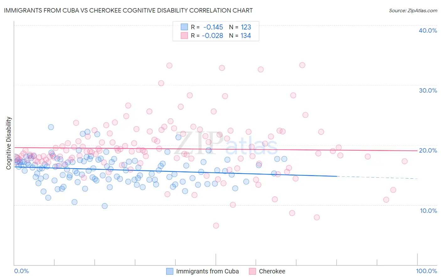 Immigrants from Cuba vs Cherokee Cognitive Disability