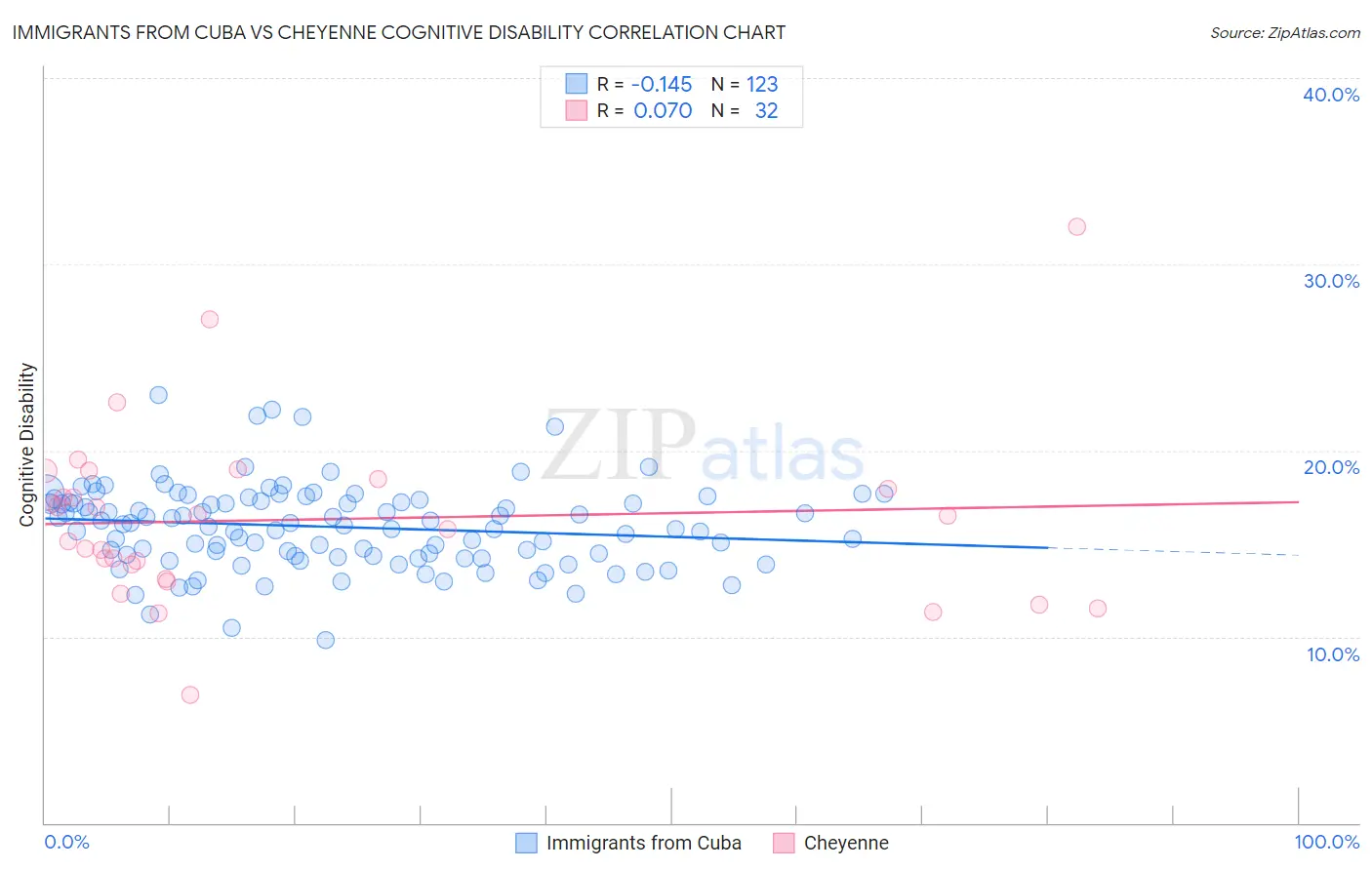 Immigrants from Cuba vs Cheyenne Cognitive Disability
