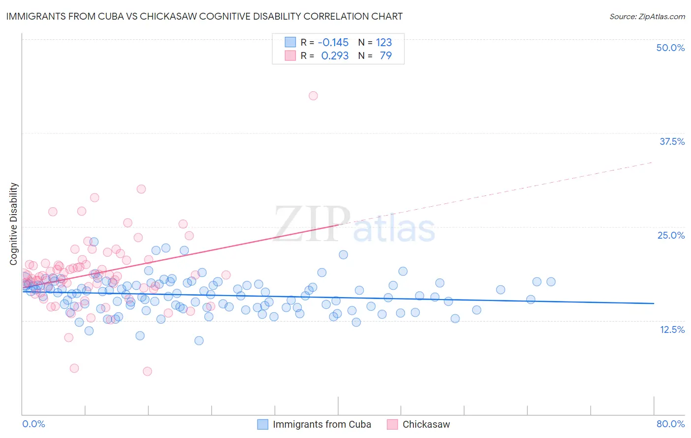 Immigrants from Cuba vs Chickasaw Cognitive Disability