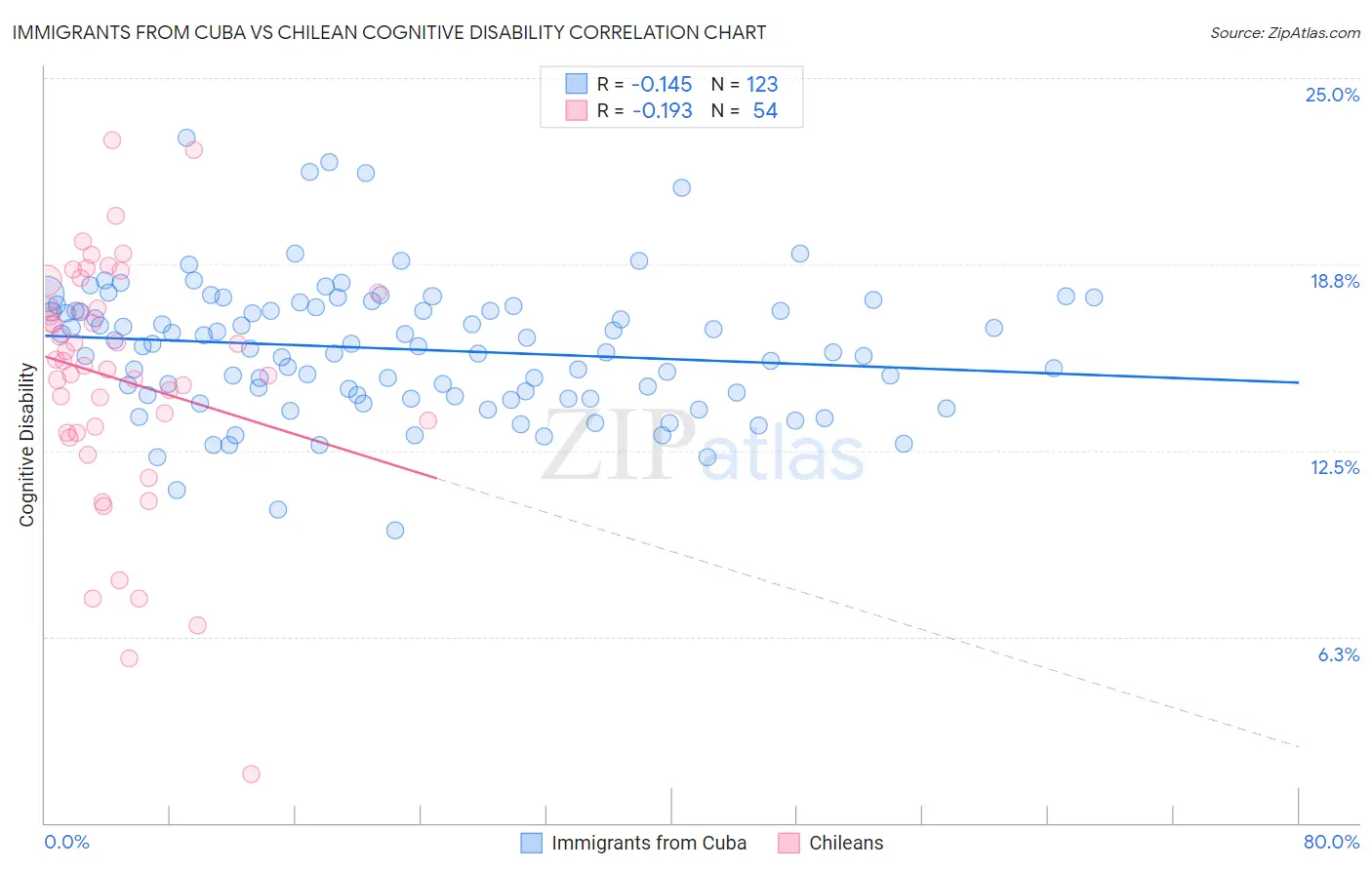 Immigrants from Cuba vs Chilean Cognitive Disability