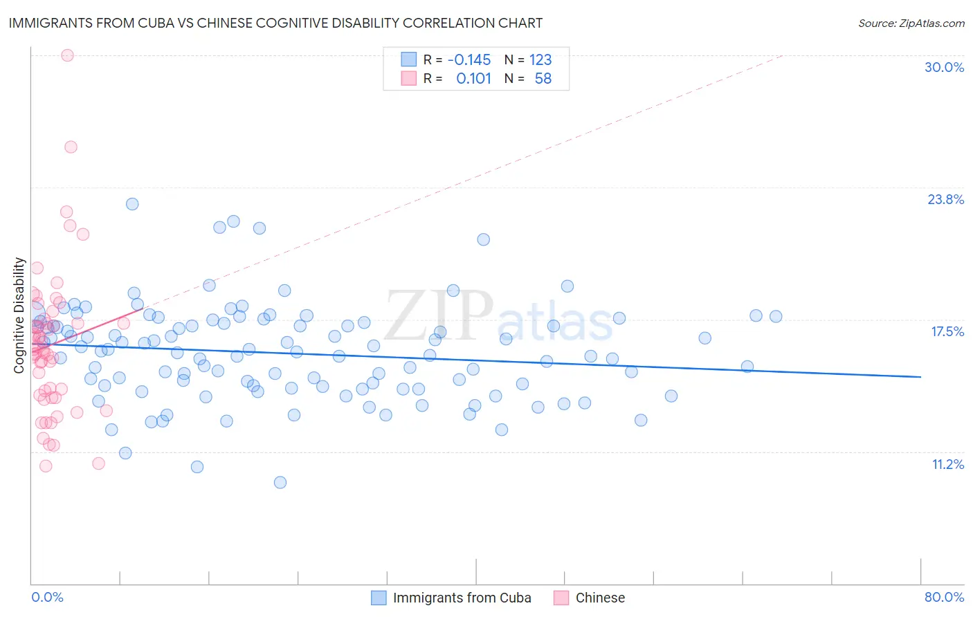 Immigrants from Cuba vs Chinese Cognitive Disability