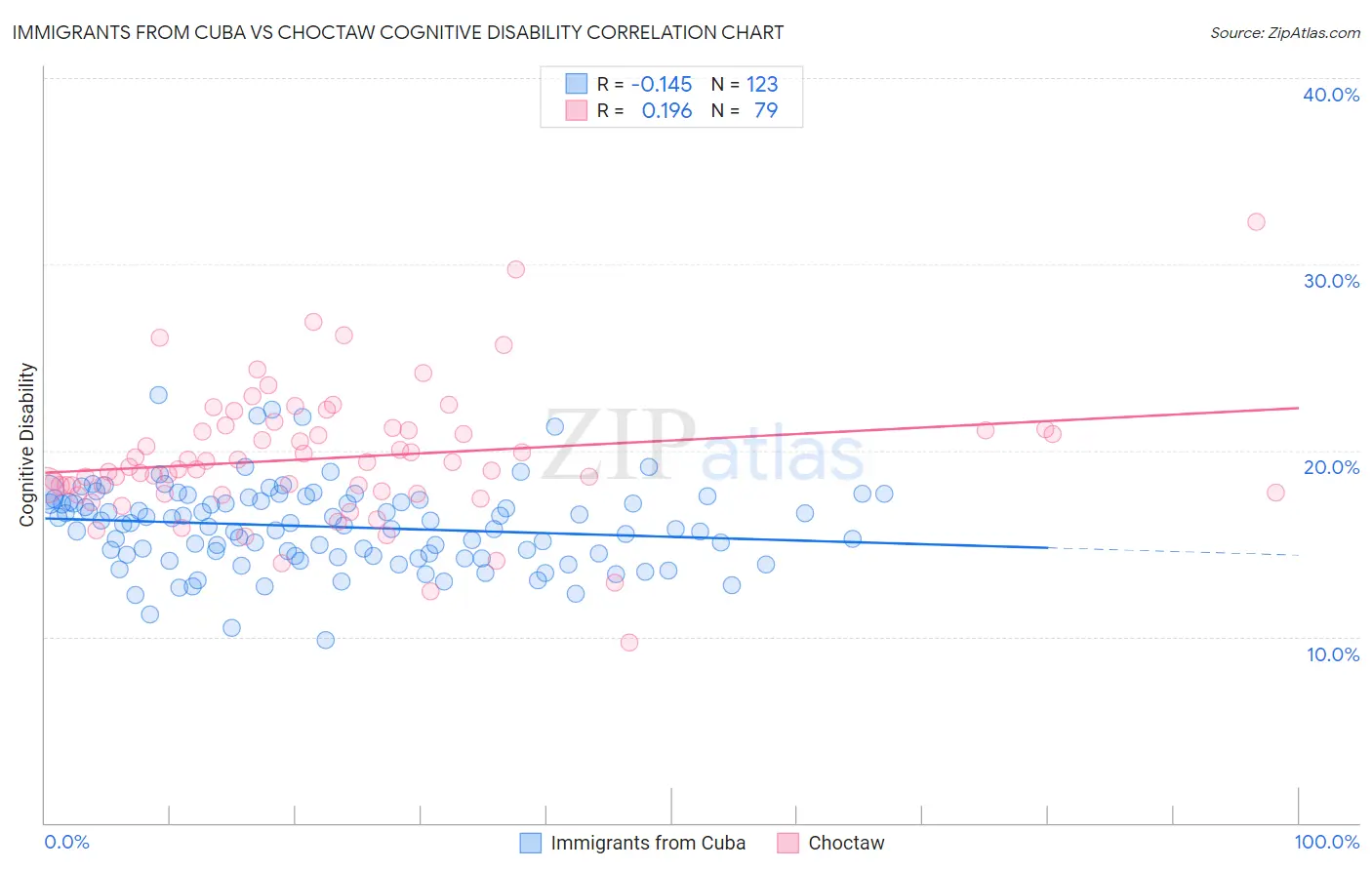 Immigrants from Cuba vs Choctaw Cognitive Disability