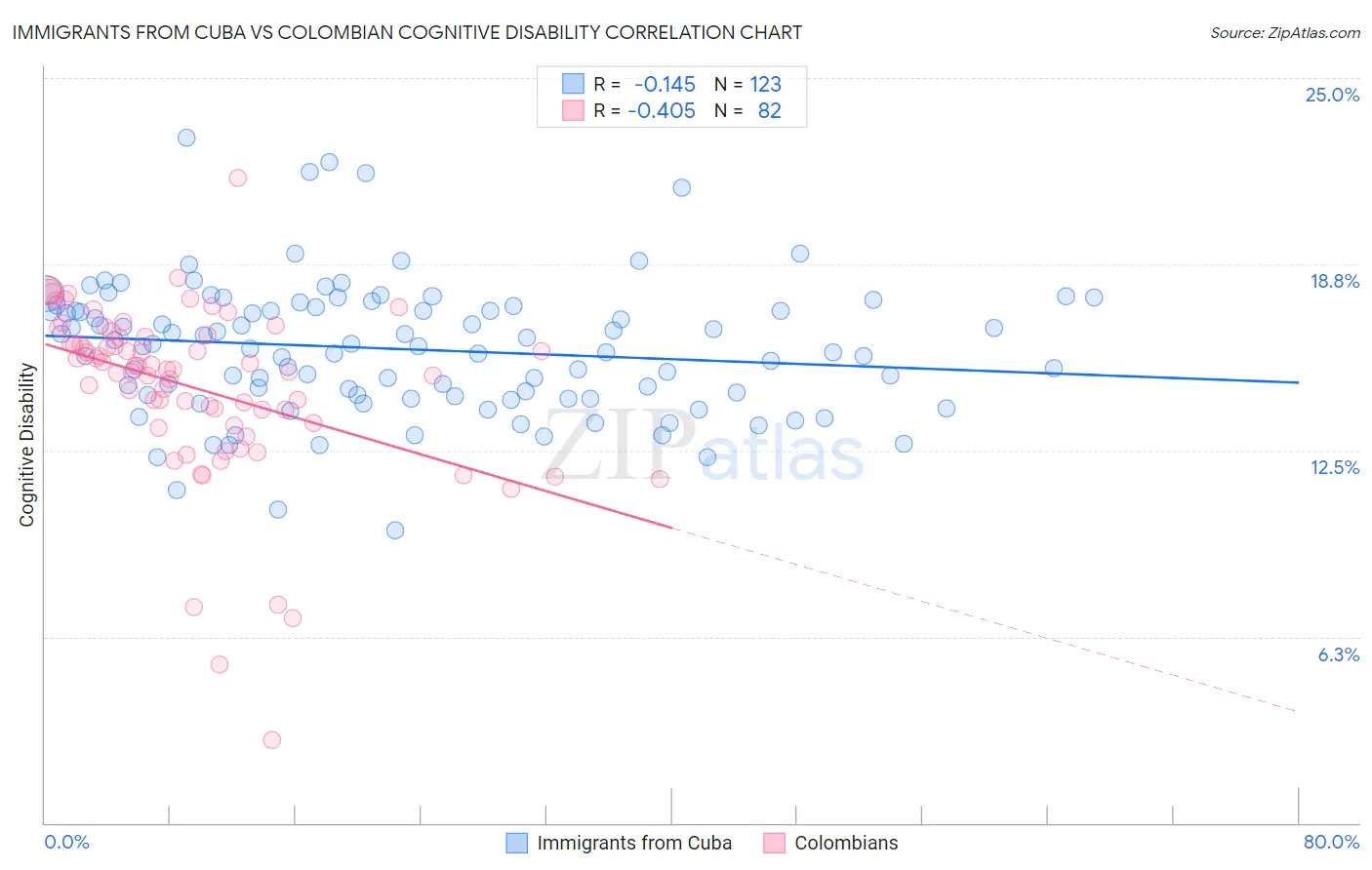 Immigrants from Cuba vs Colombian Cognitive Disability