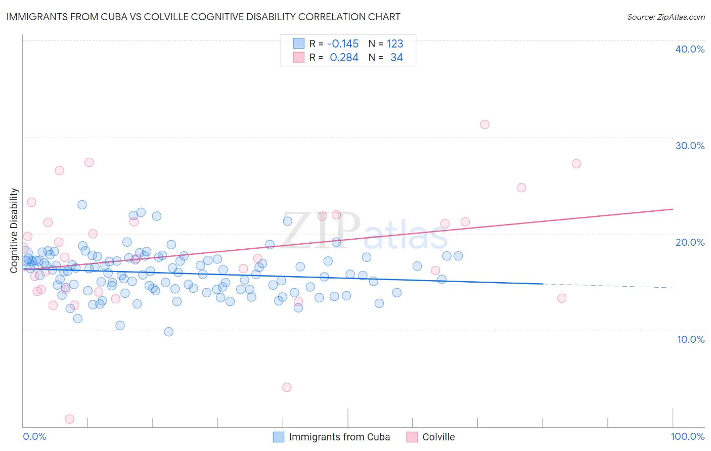 Immigrants from Cuba vs Colville Cognitive Disability