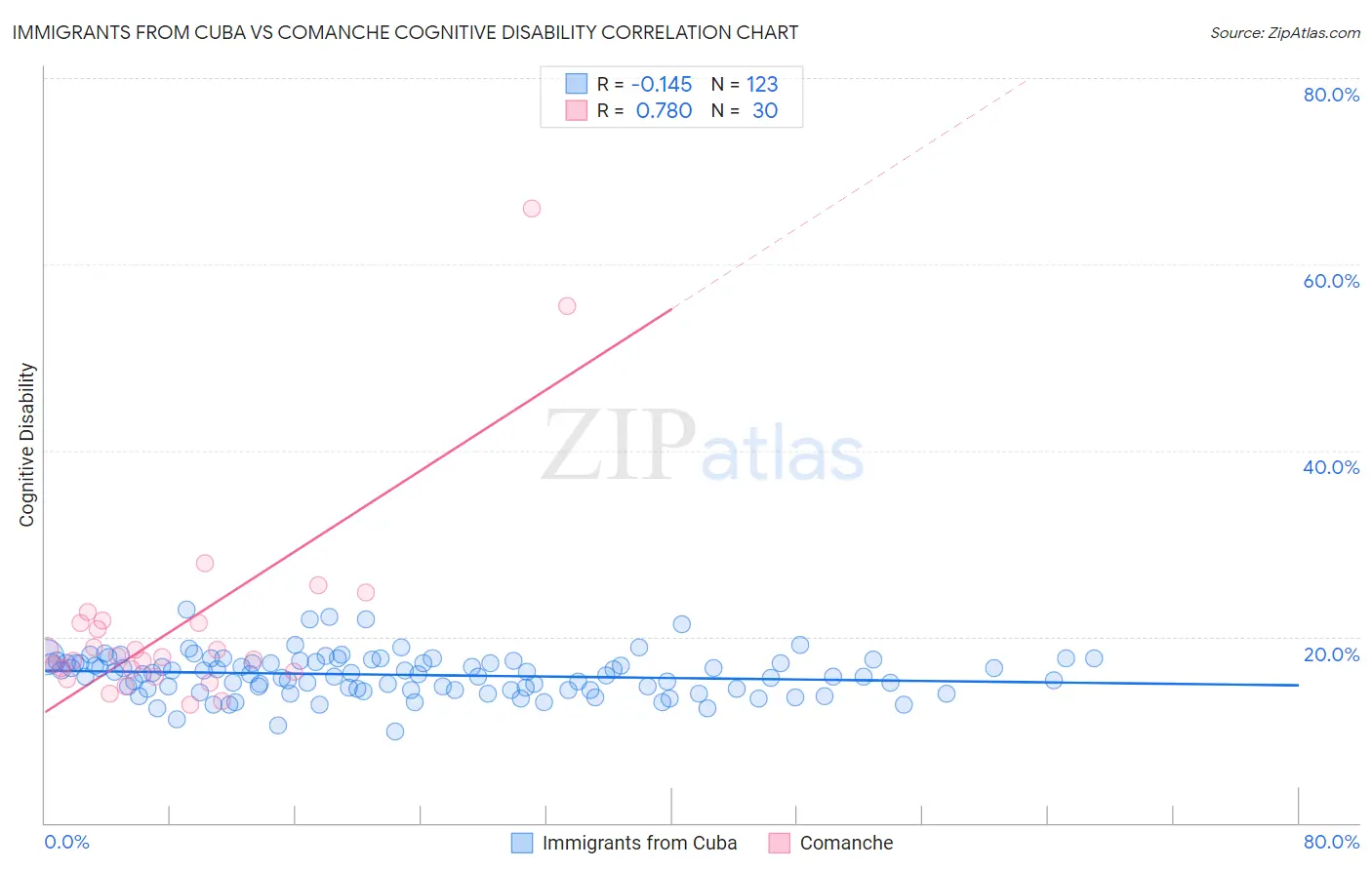 Immigrants from Cuba vs Comanche Cognitive Disability
