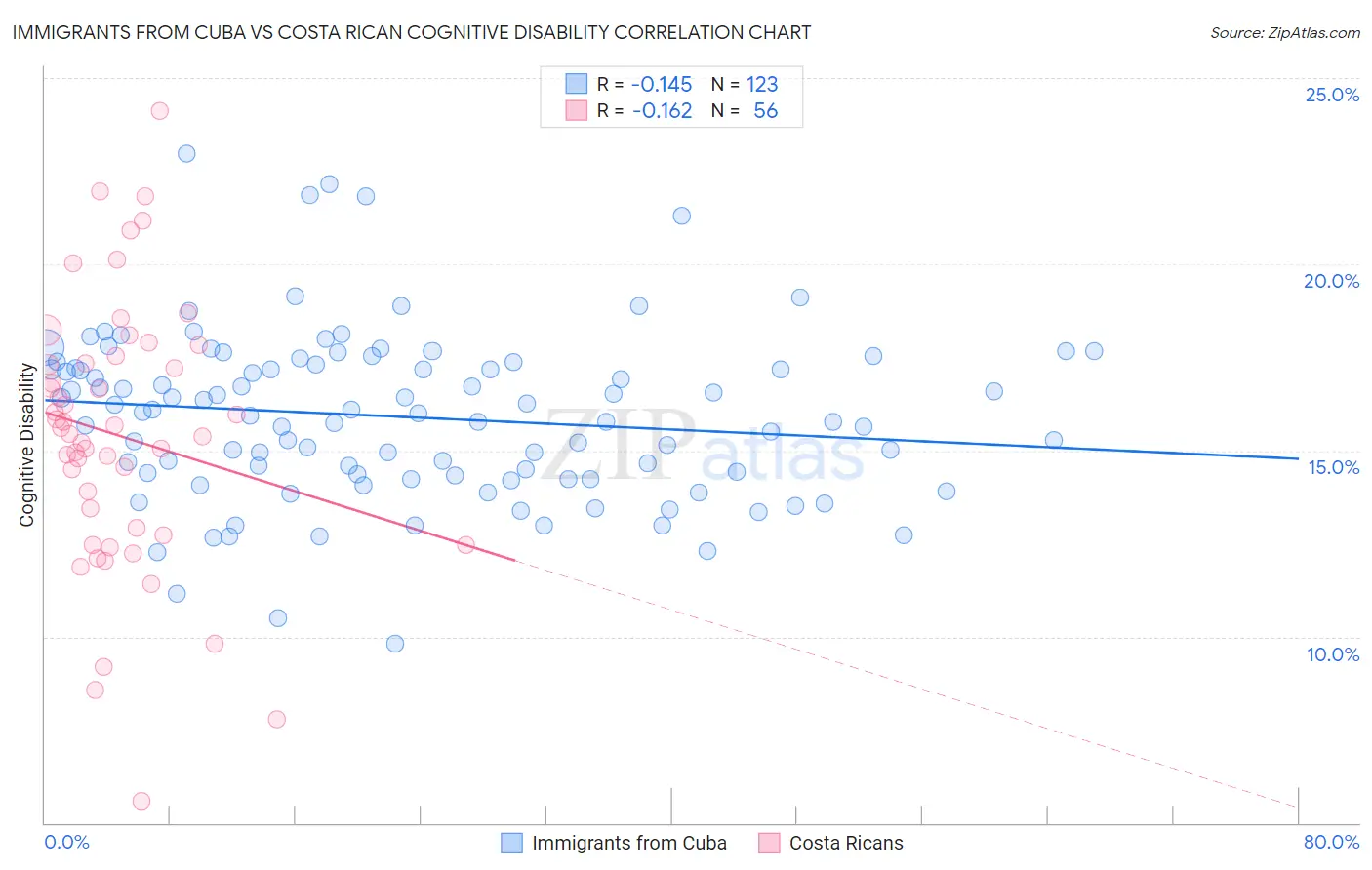 Immigrants from Cuba vs Costa Rican Cognitive Disability
