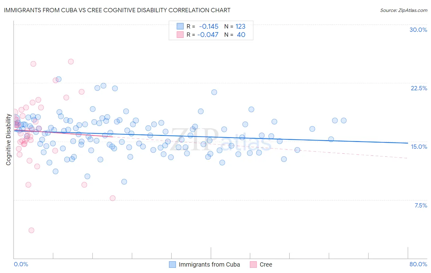 Immigrants from Cuba vs Cree Cognitive Disability