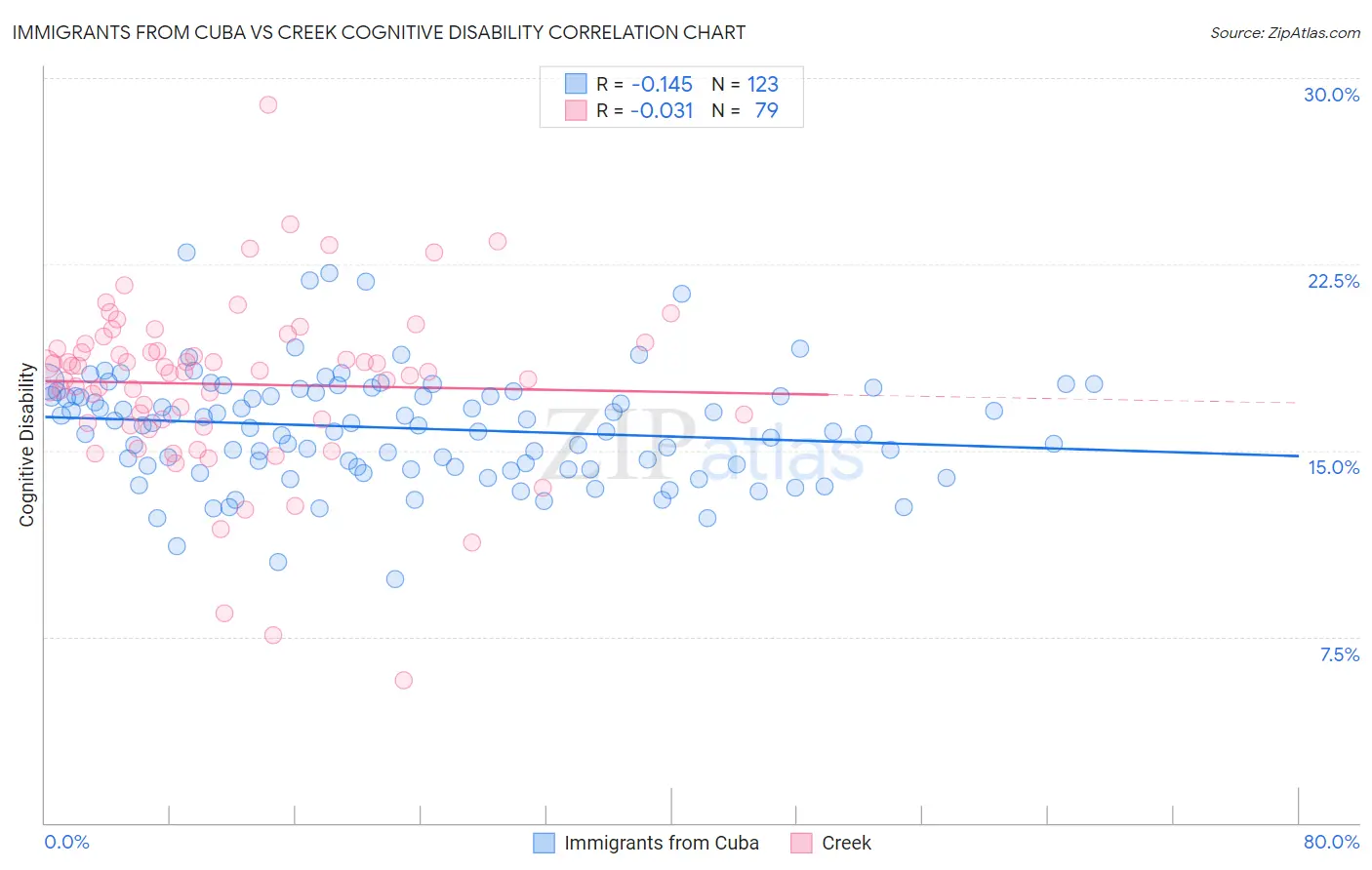 Immigrants from Cuba vs Creek Cognitive Disability