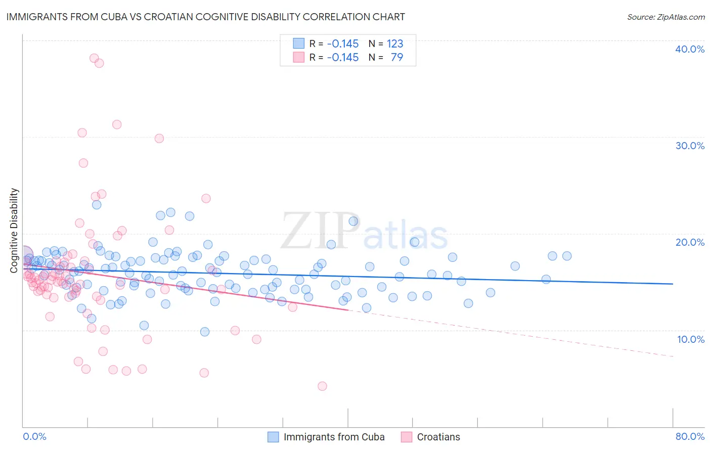 Immigrants from Cuba vs Croatian Cognitive Disability