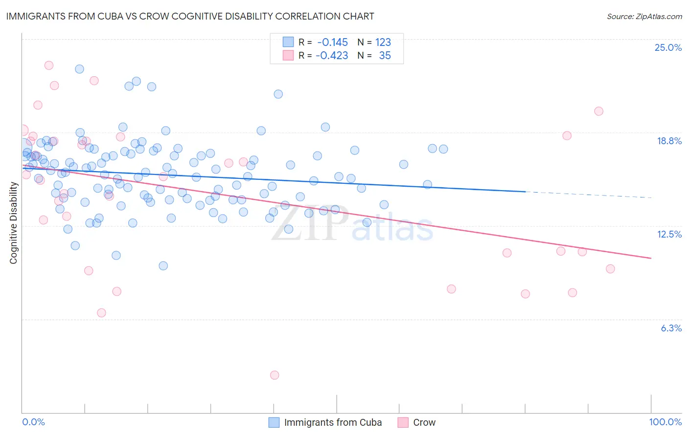 Immigrants from Cuba vs Crow Cognitive Disability