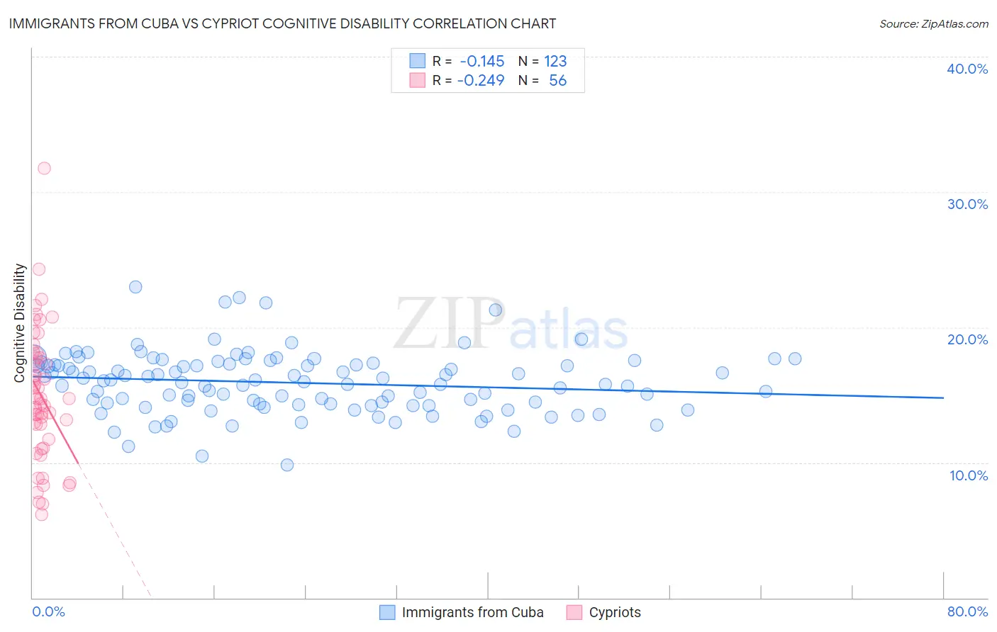 Immigrants from Cuba vs Cypriot Cognitive Disability