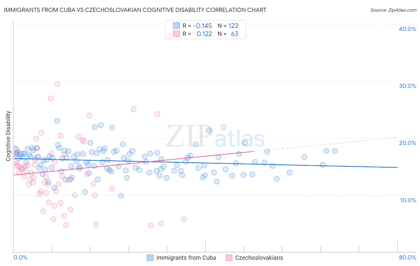 Immigrants from Cuba vs Czechoslovakian Cognitive Disability