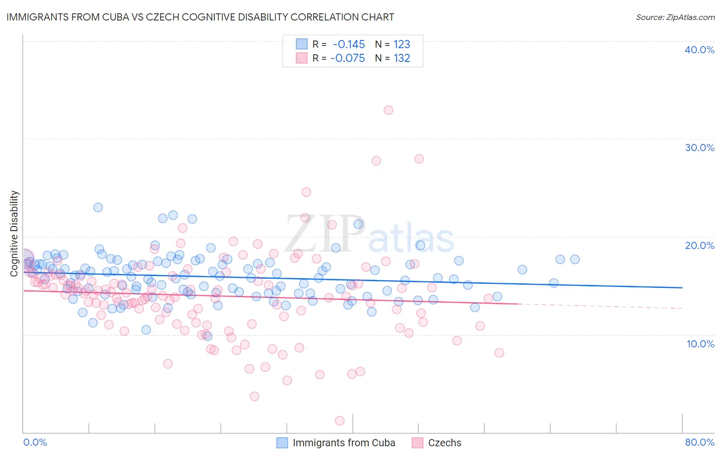 Immigrants from Cuba vs Czech Cognitive Disability