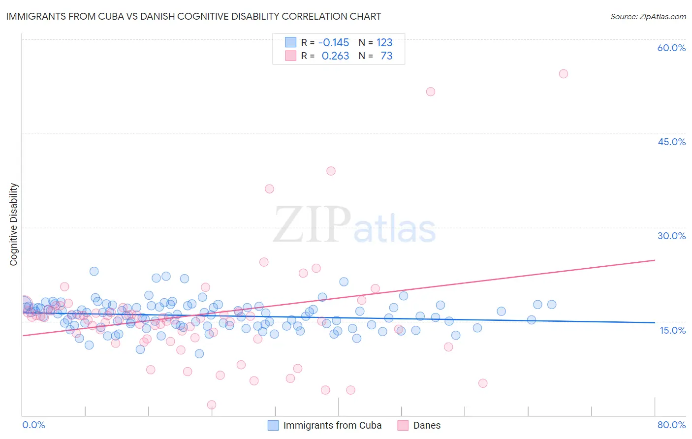 Immigrants from Cuba vs Danish Cognitive Disability