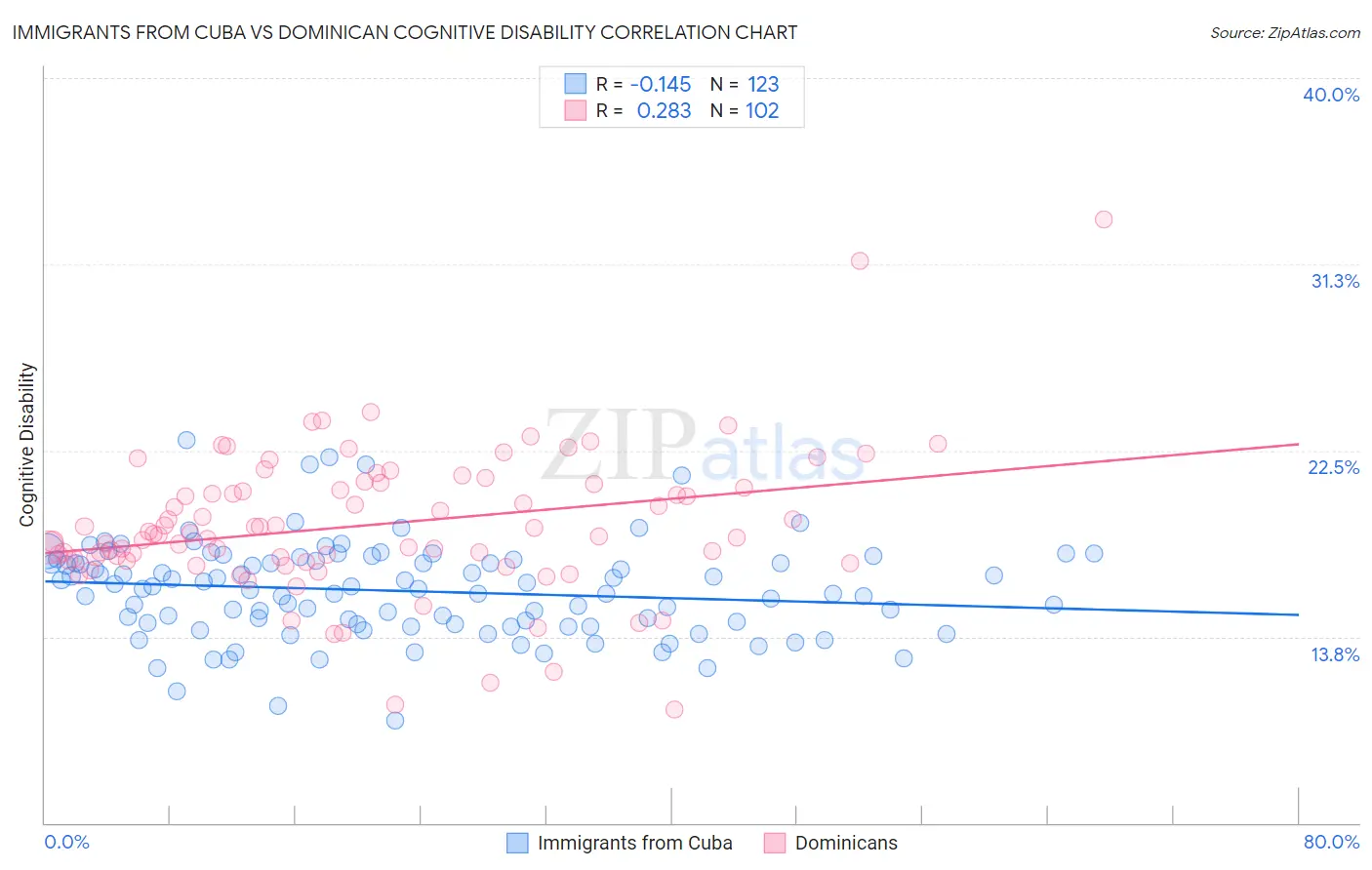 Immigrants from Cuba vs Dominican Cognitive Disability