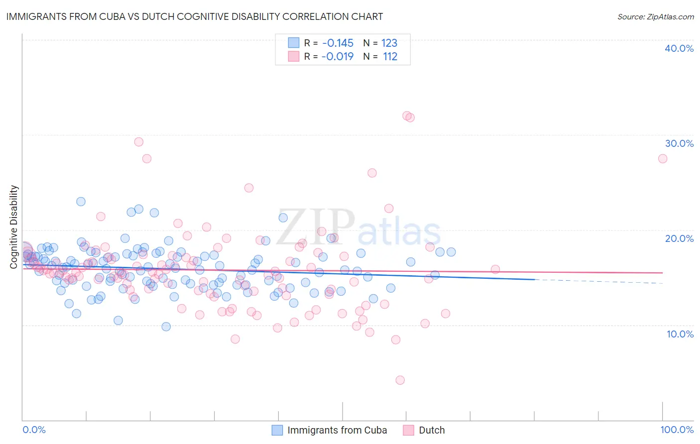 Immigrants from Cuba vs Dutch Cognitive Disability