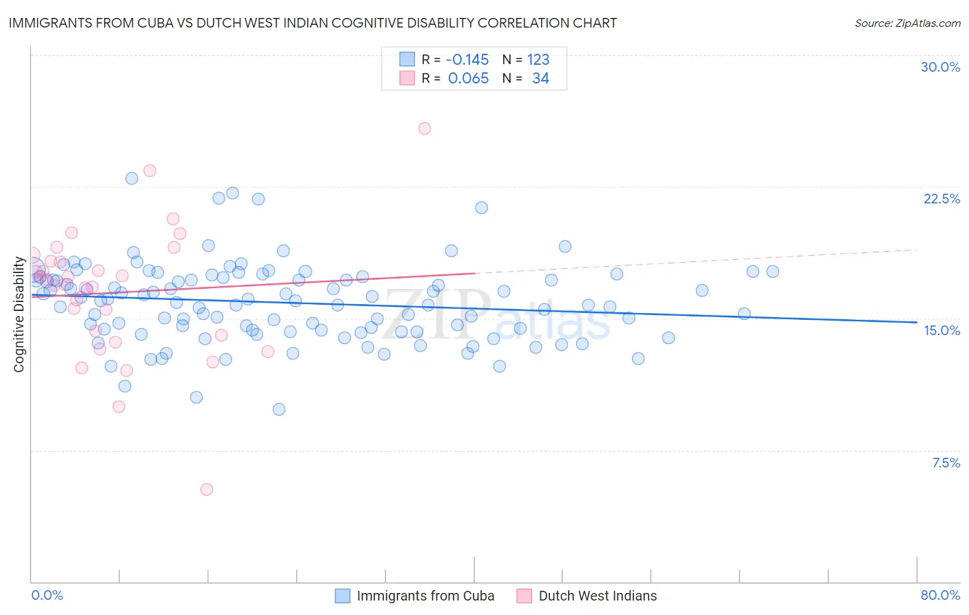 Immigrants from Cuba vs Dutch West Indian Cognitive Disability