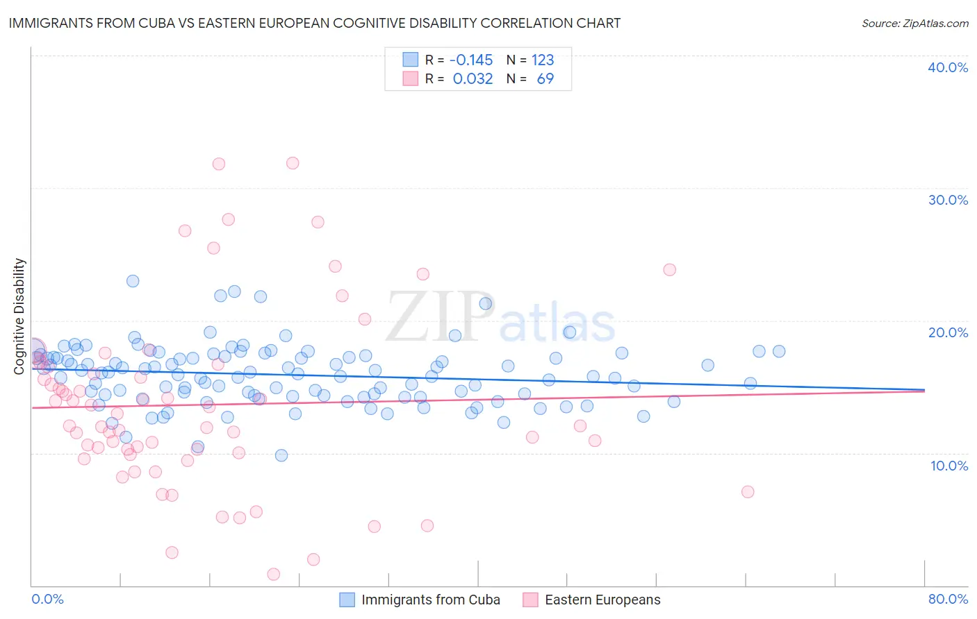 Immigrants from Cuba vs Eastern European Cognitive Disability