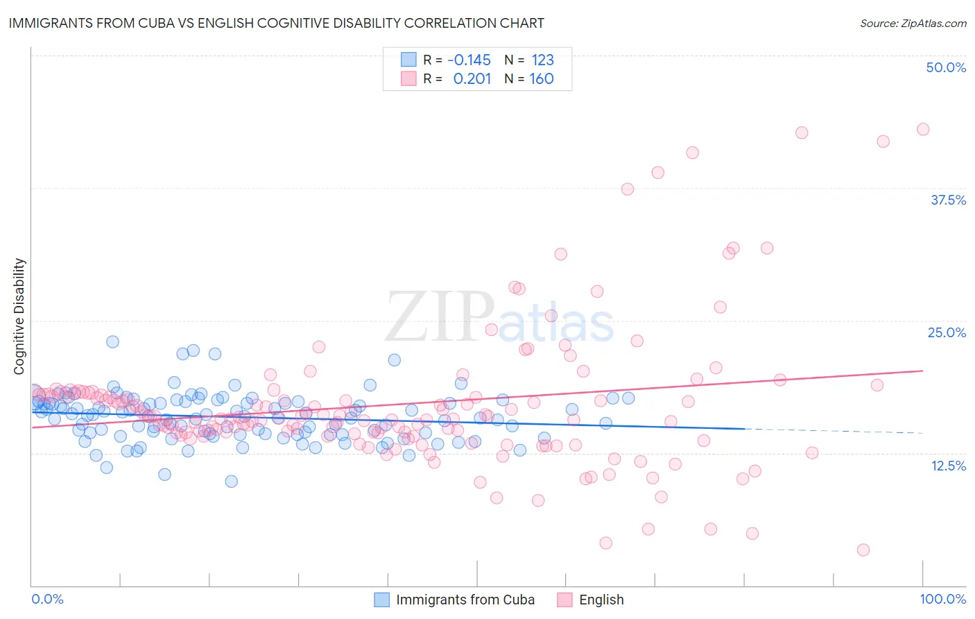 Immigrants from Cuba vs English Cognitive Disability