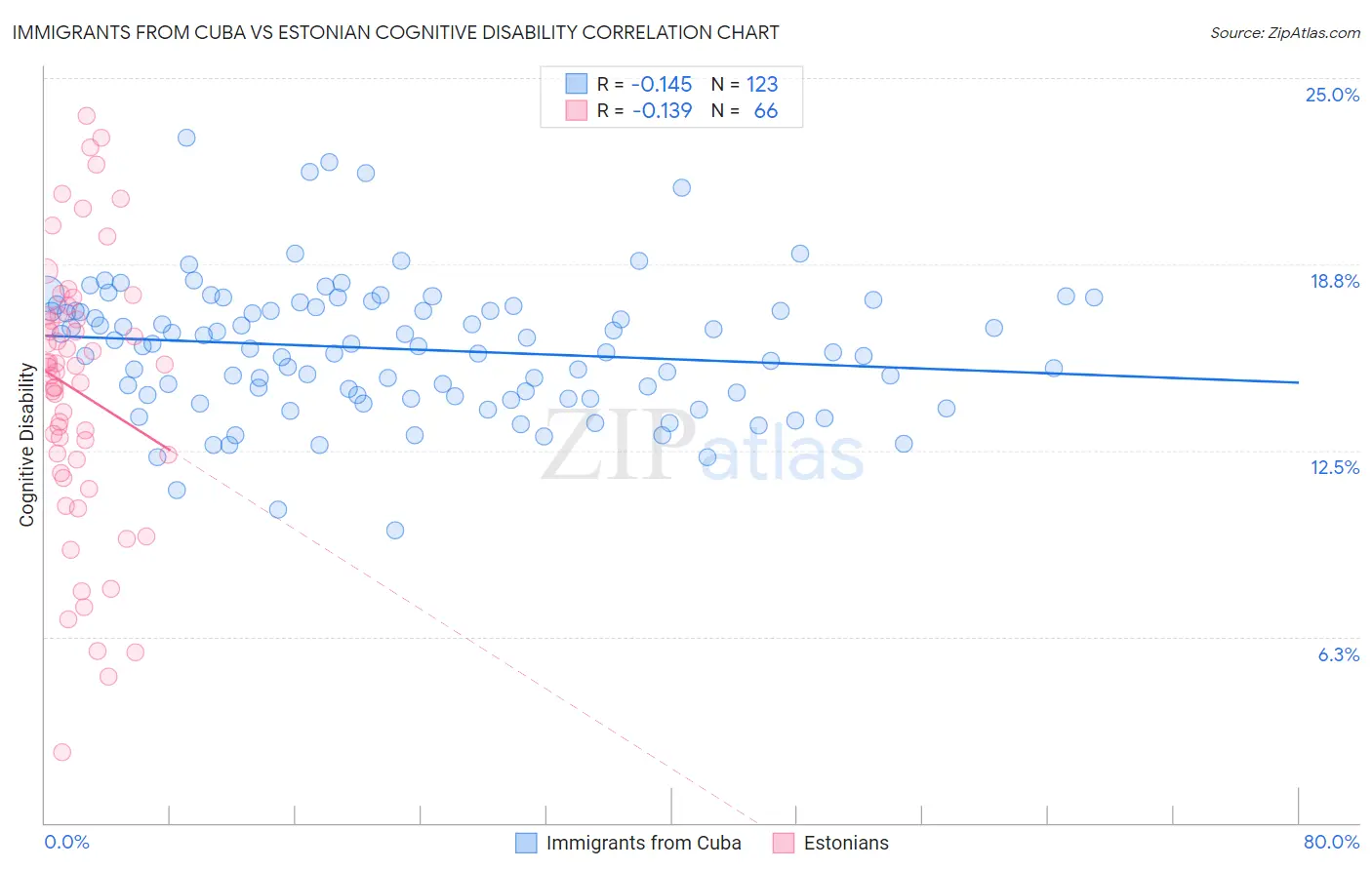 Immigrants from Cuba vs Estonian Cognitive Disability