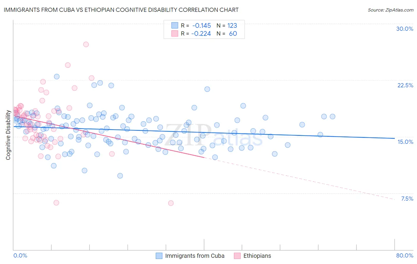 Immigrants from Cuba vs Ethiopian Cognitive Disability