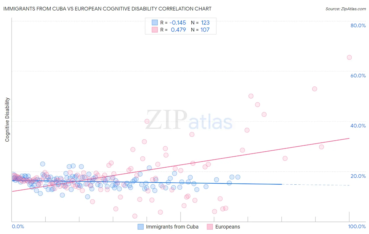 Immigrants from Cuba vs European Cognitive Disability