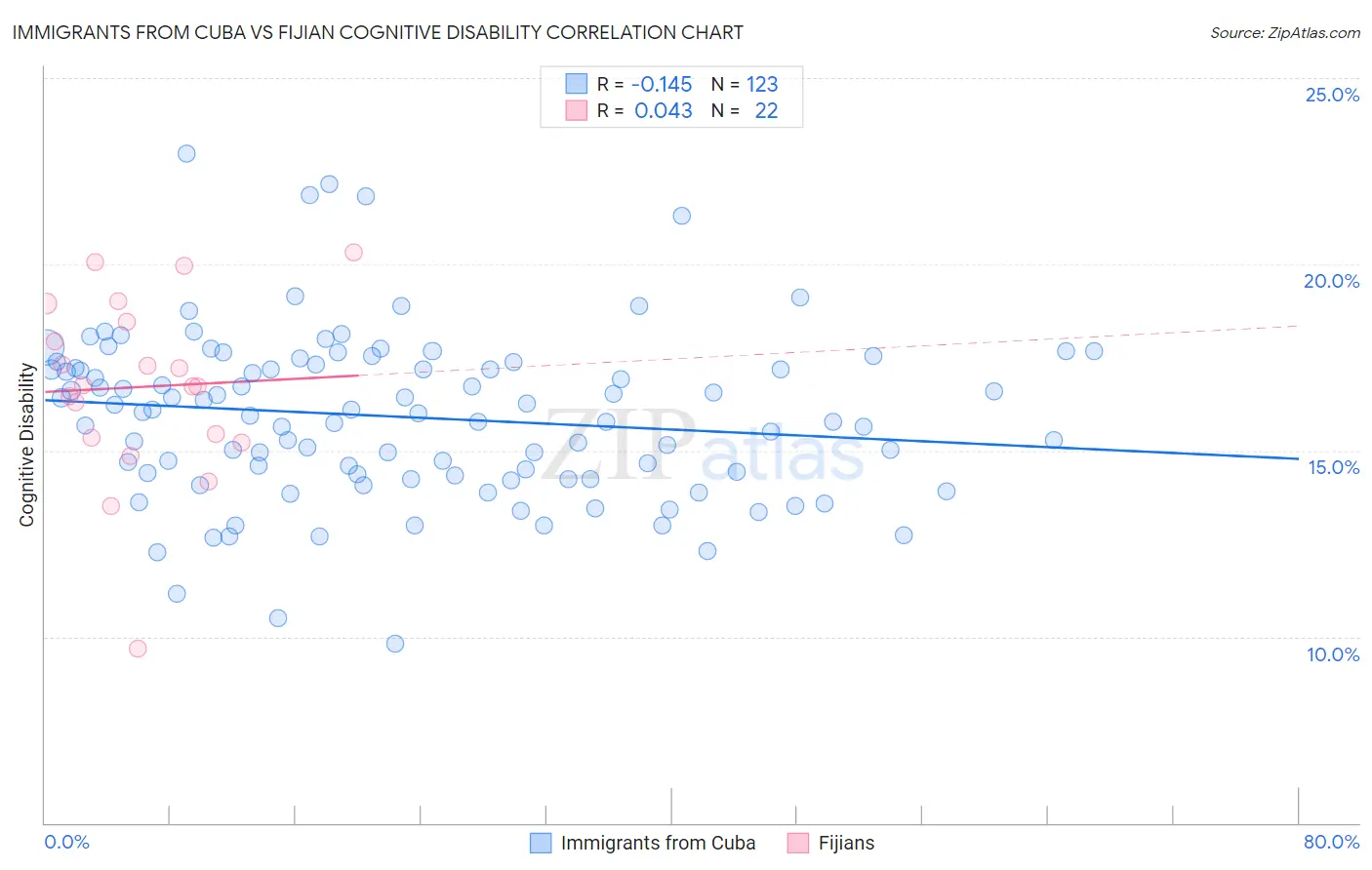 Immigrants from Cuba vs Fijian Cognitive Disability