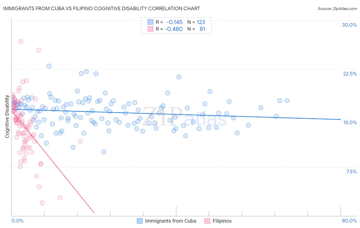 Immigrants from Cuba vs Filipino Cognitive Disability