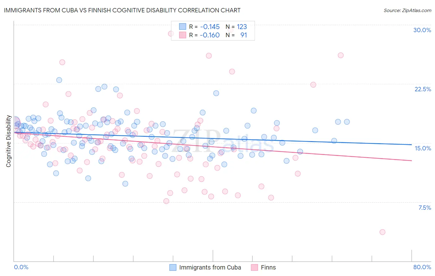 Immigrants from Cuba vs Finnish Cognitive Disability