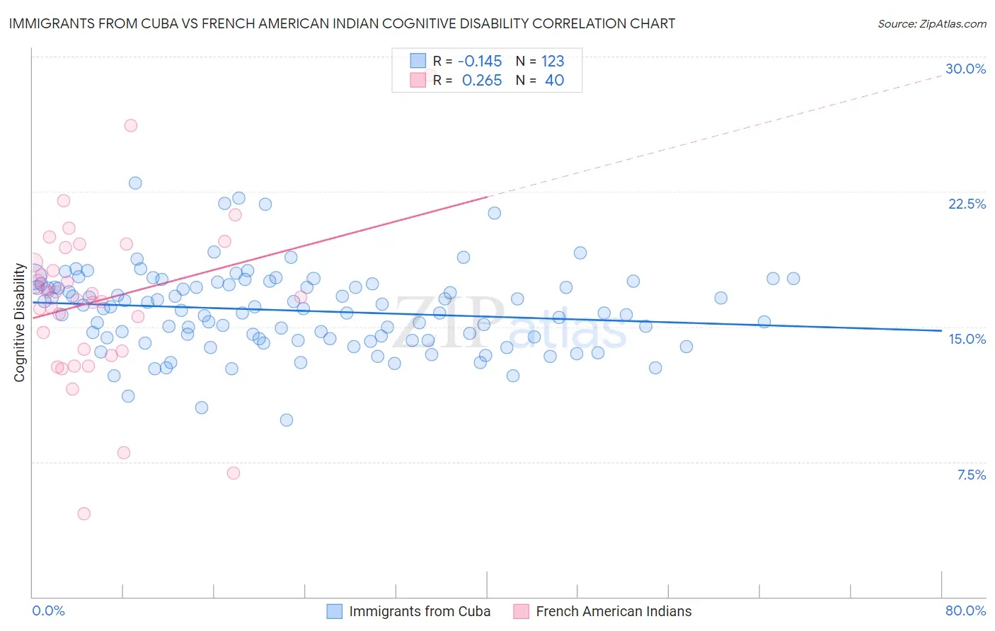 Immigrants from Cuba vs French American Indian Cognitive Disability