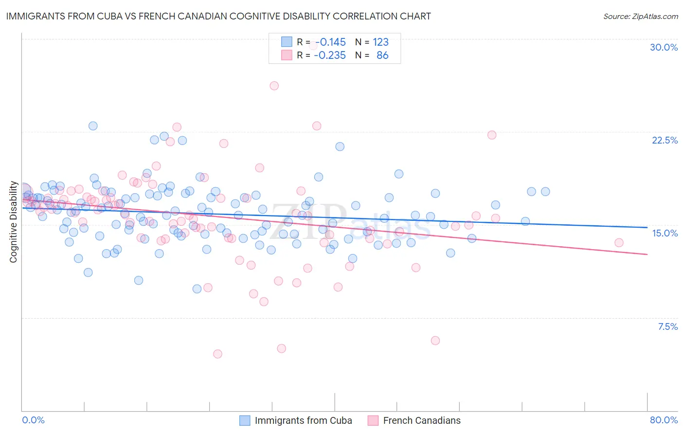 Immigrants from Cuba vs French Canadian Cognitive Disability