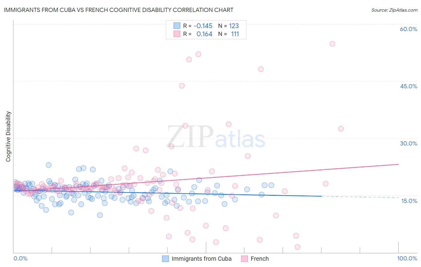 Immigrants from Cuba vs French Cognitive Disability