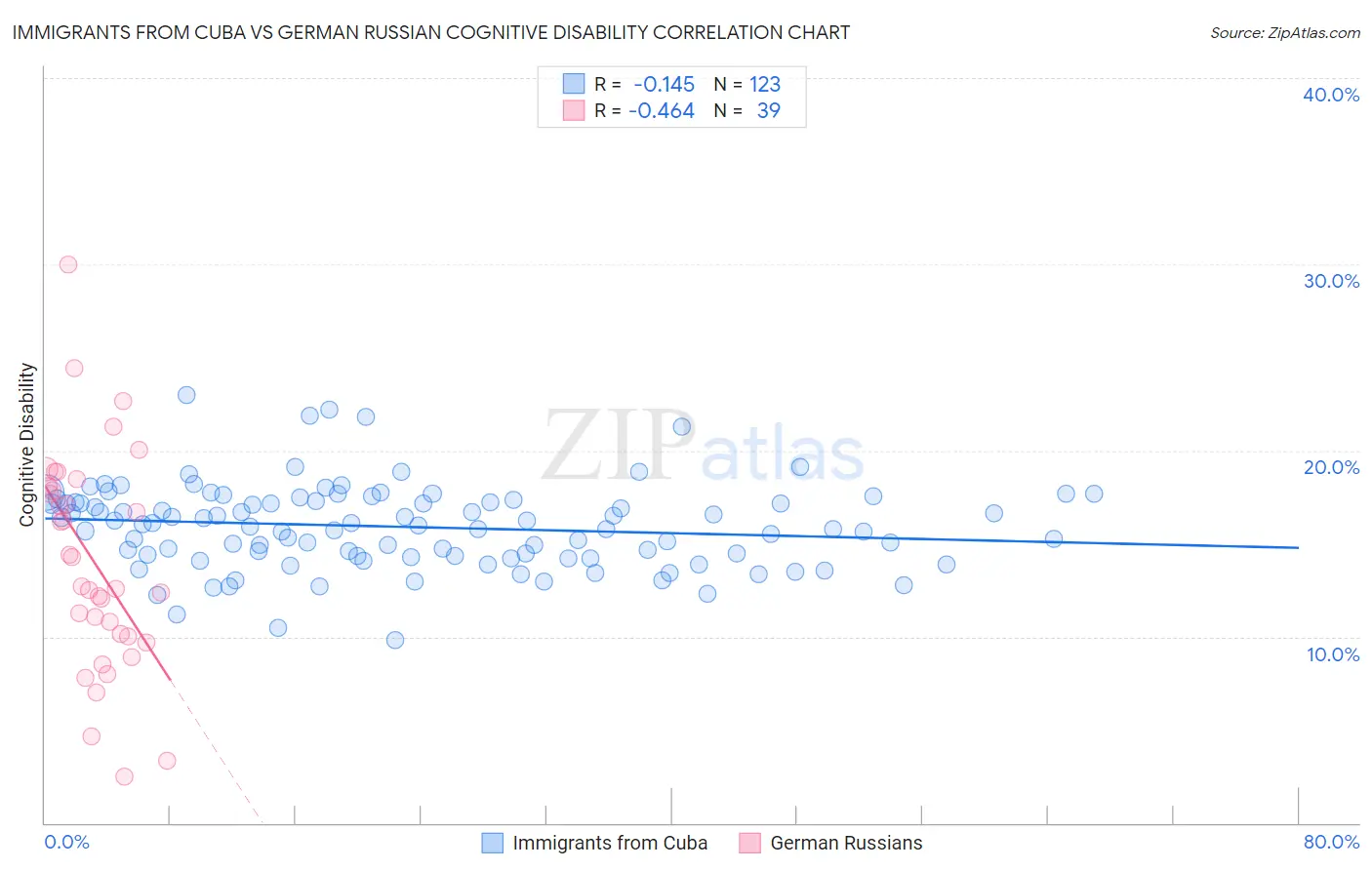 Immigrants from Cuba vs German Russian Cognitive Disability
