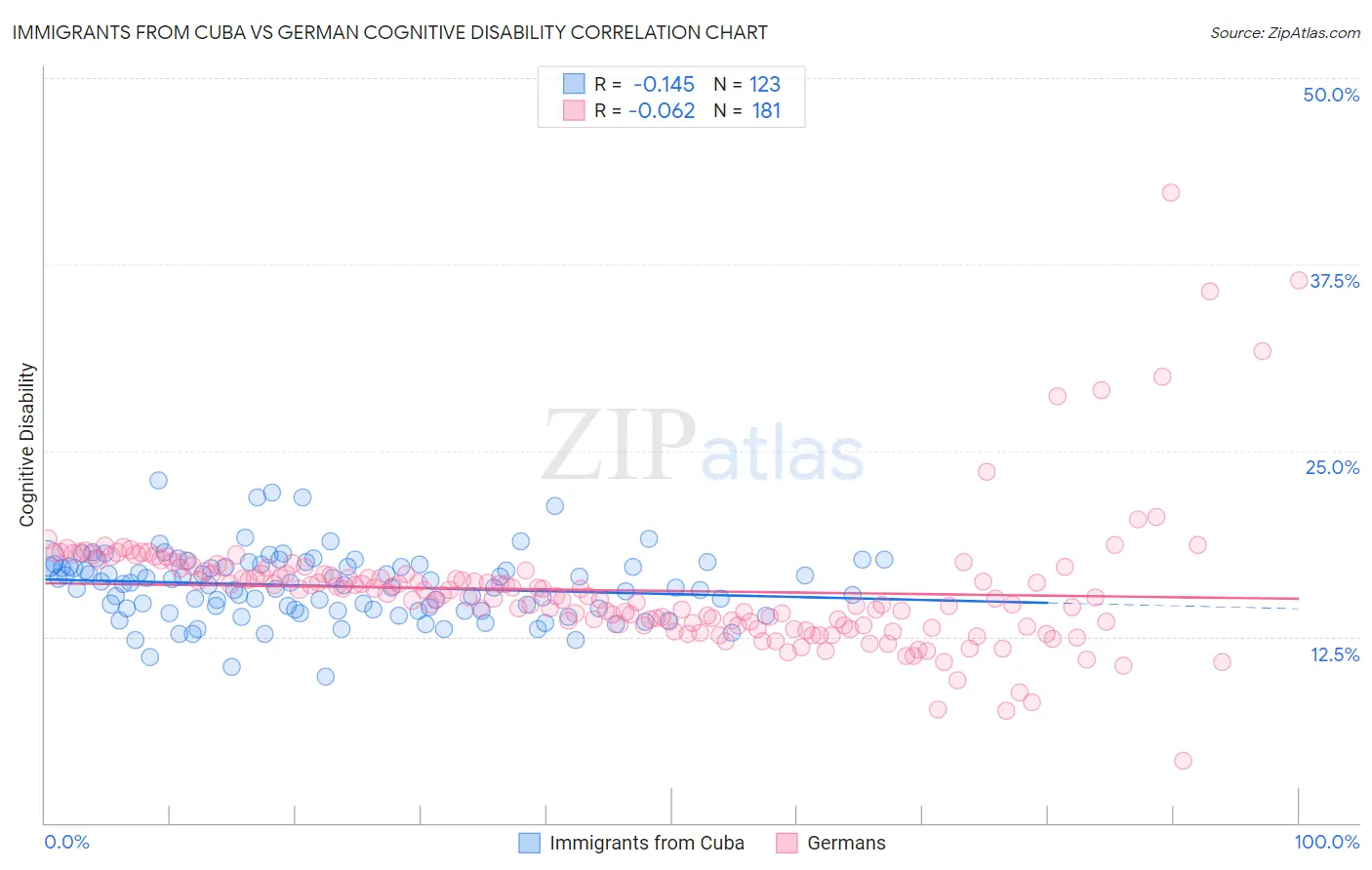 Immigrants from Cuba vs German Cognitive Disability