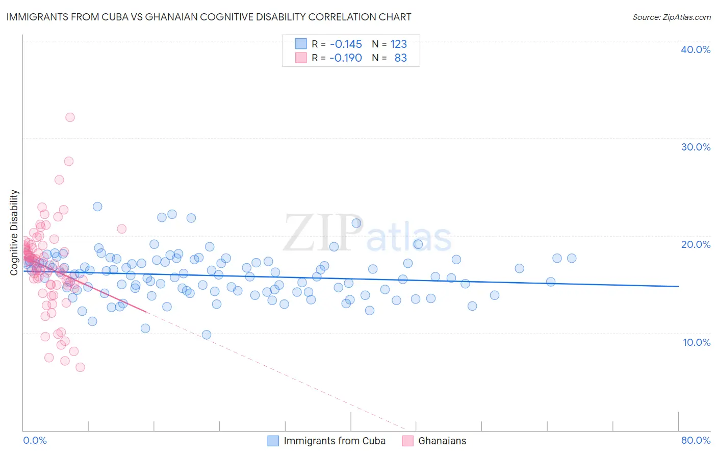 Immigrants from Cuba vs Ghanaian Cognitive Disability