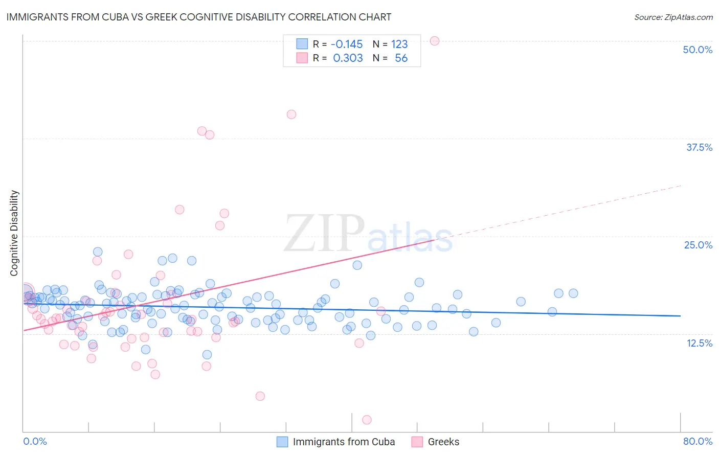 Immigrants from Cuba vs Greek Cognitive Disability