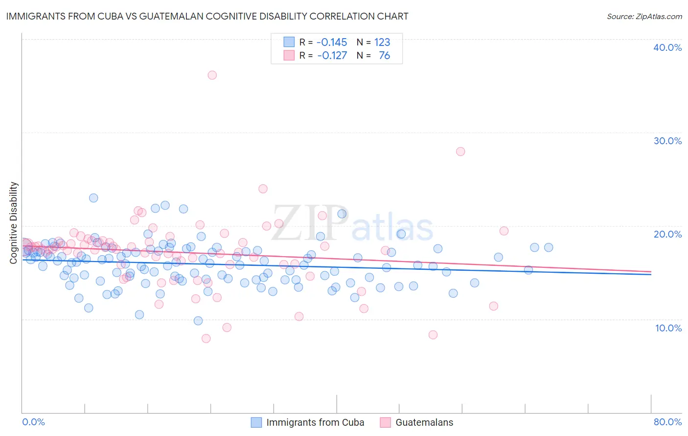 Immigrants from Cuba vs Guatemalan Cognitive Disability