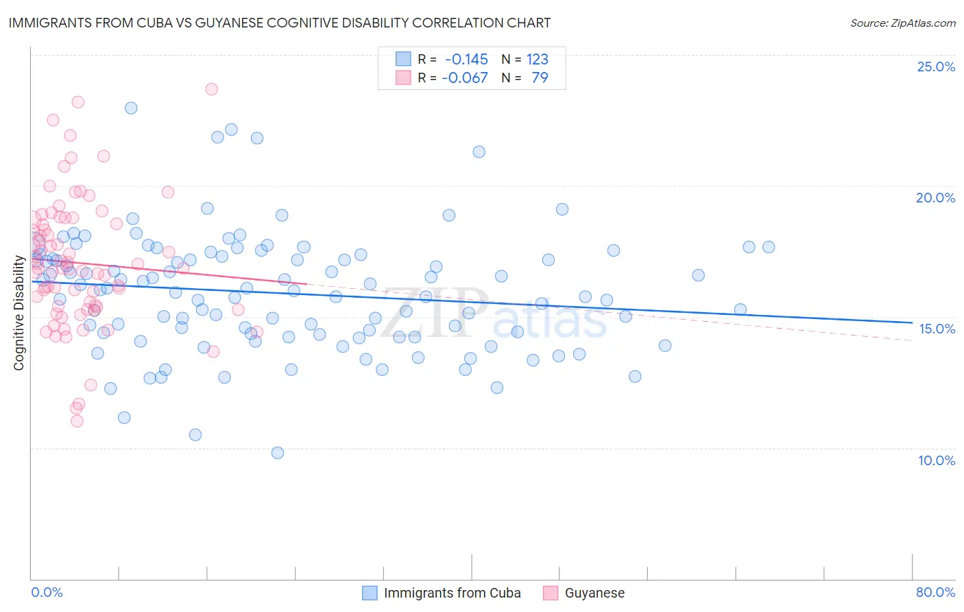 Immigrants from Cuba vs Guyanese Cognitive Disability