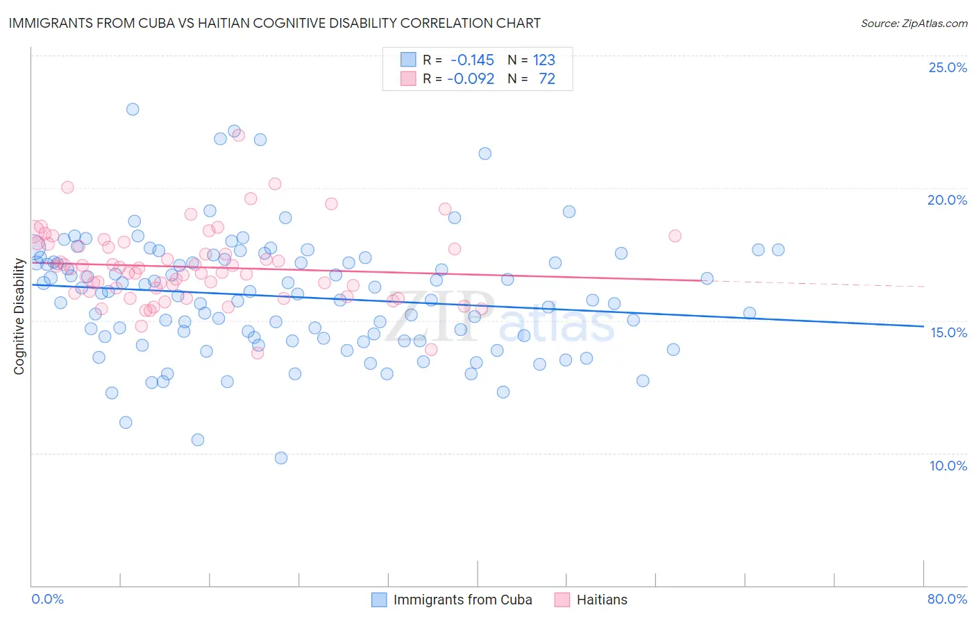 Immigrants from Cuba vs Haitian Cognitive Disability