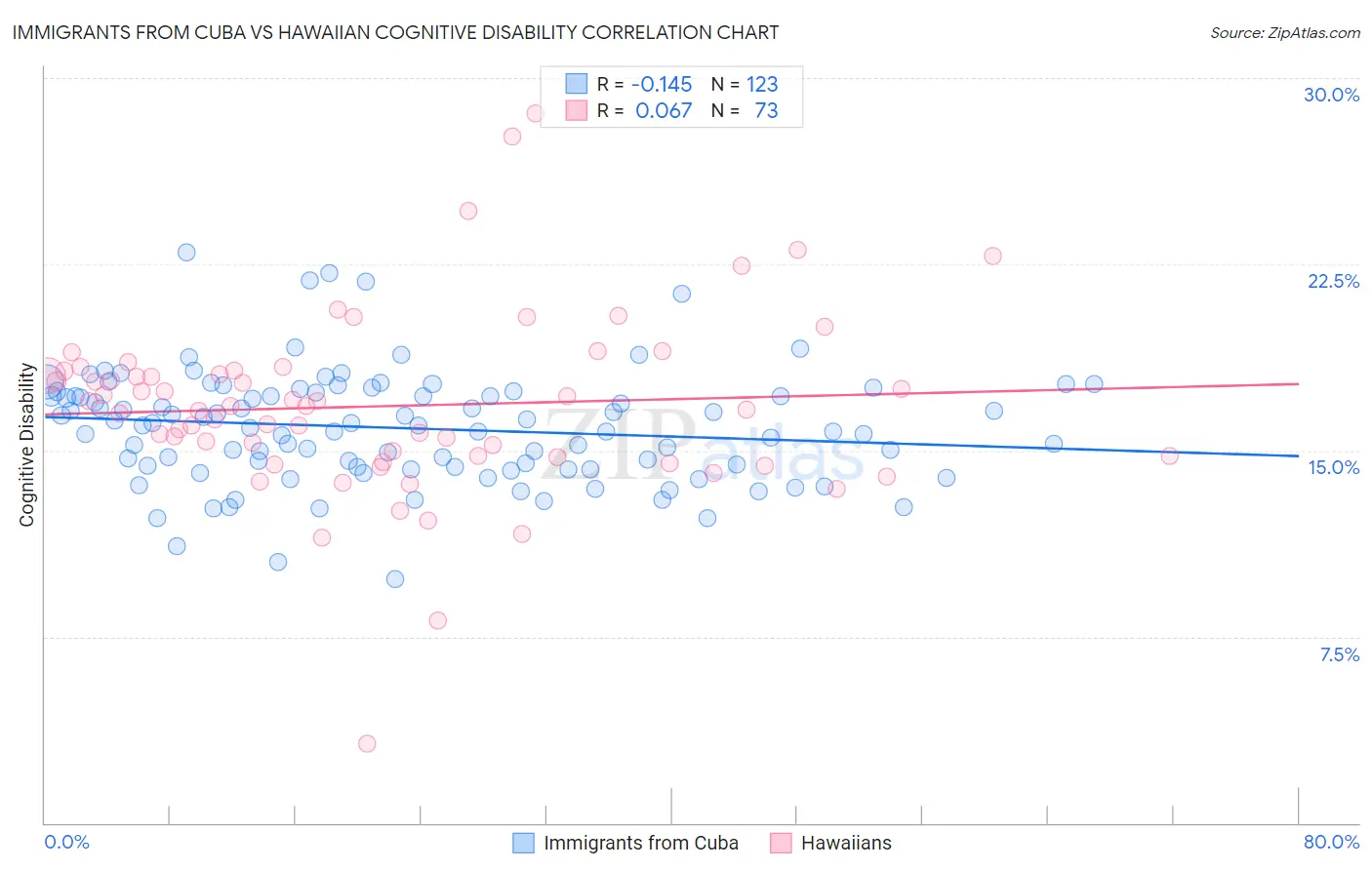 Immigrants from Cuba vs Hawaiian Cognitive Disability