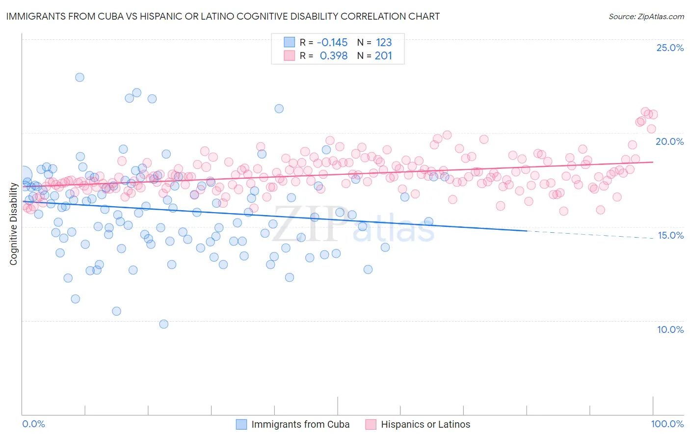 Immigrants from Cuba vs Hispanic or Latino Cognitive Disability