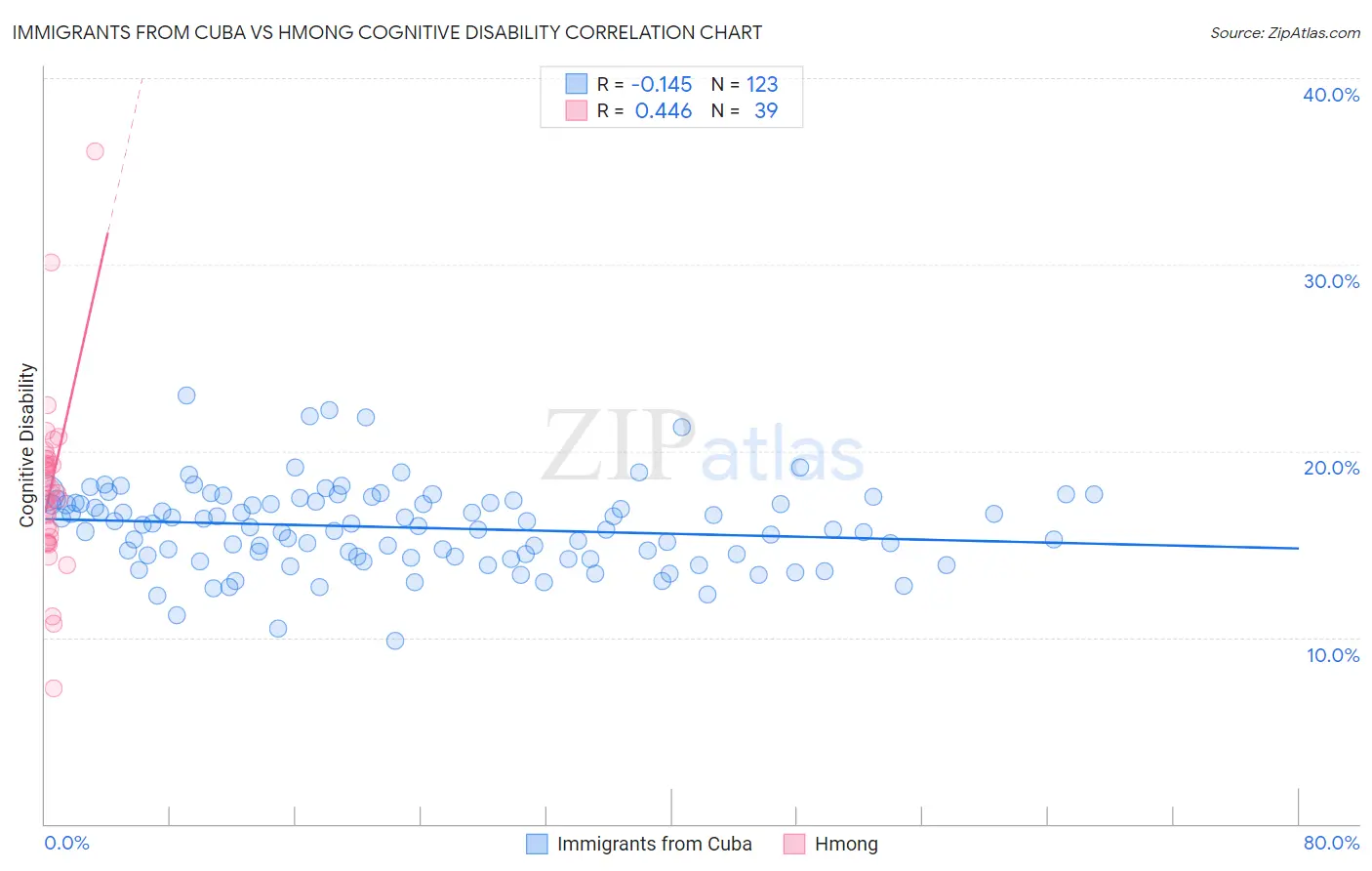 Immigrants from Cuba vs Hmong Cognitive Disability