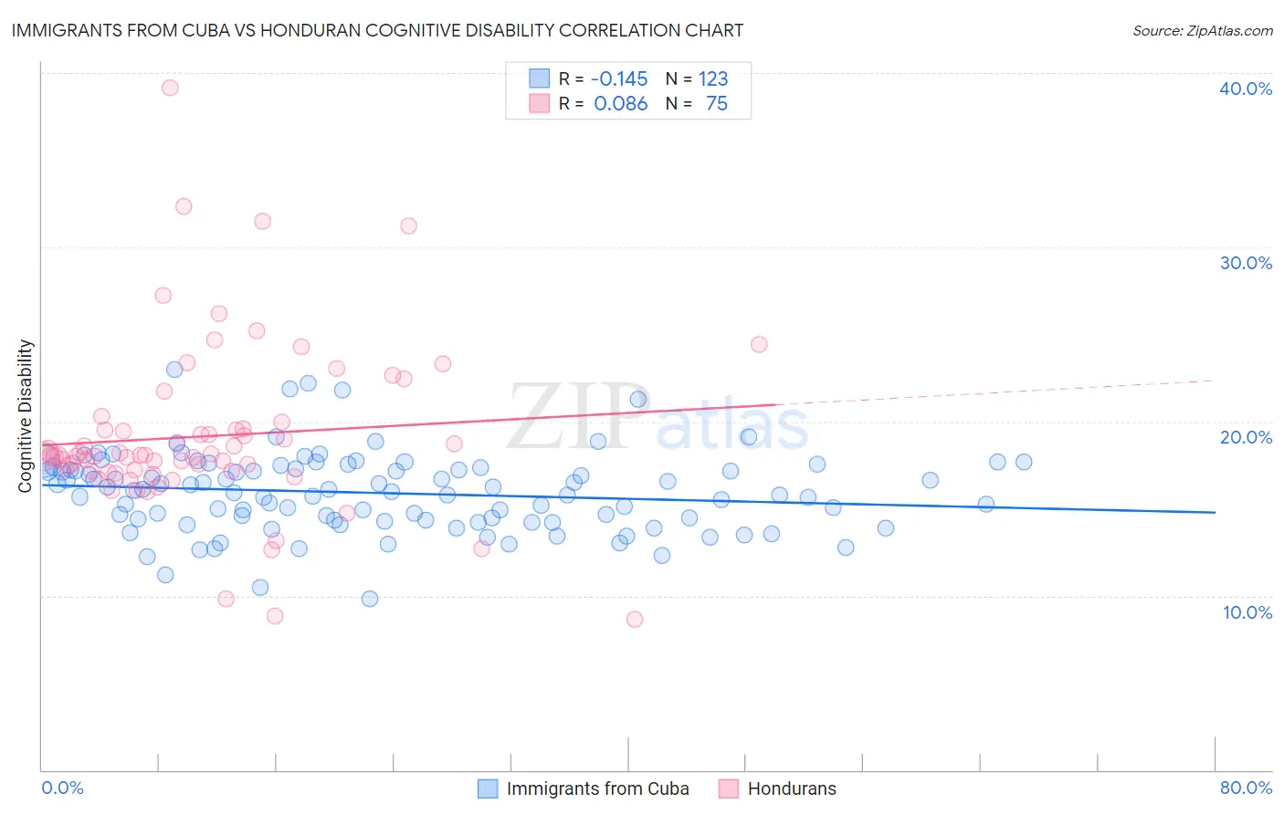 Immigrants from Cuba vs Honduran Cognitive Disability