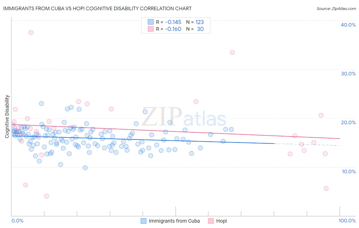 Immigrants from Cuba vs Hopi Cognitive Disability