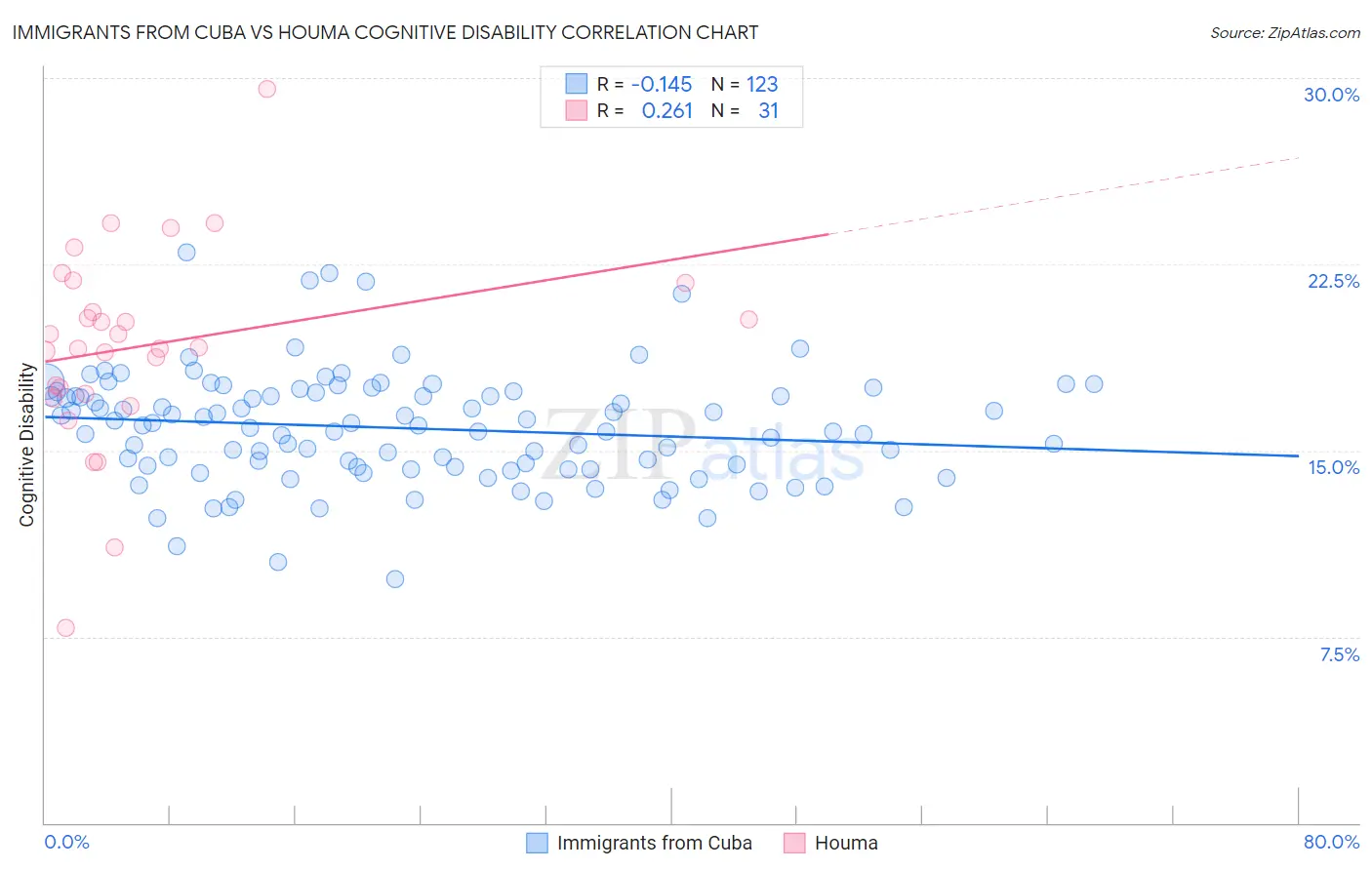 Immigrants from Cuba vs Houma Cognitive Disability