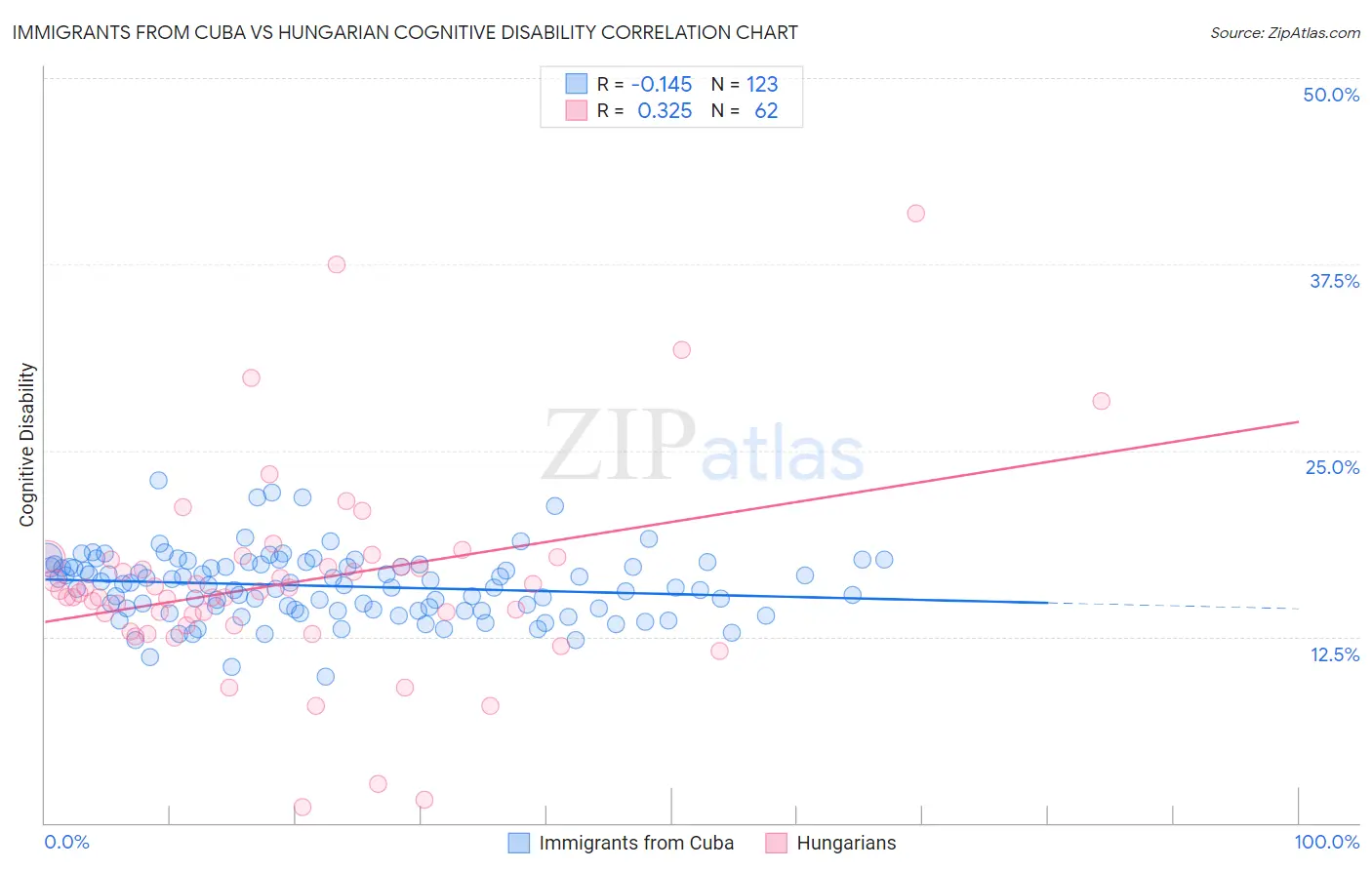 Immigrants from Cuba vs Hungarian Cognitive Disability
