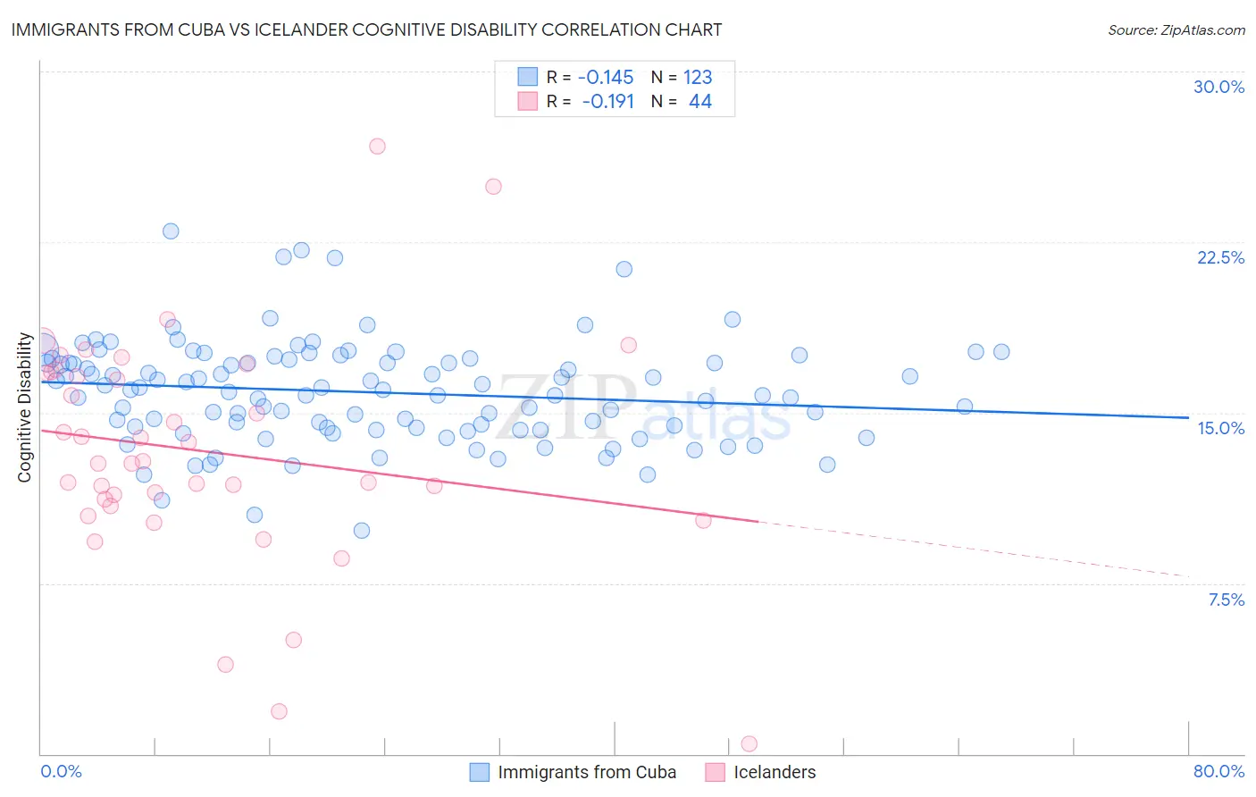 Immigrants from Cuba vs Icelander Cognitive Disability