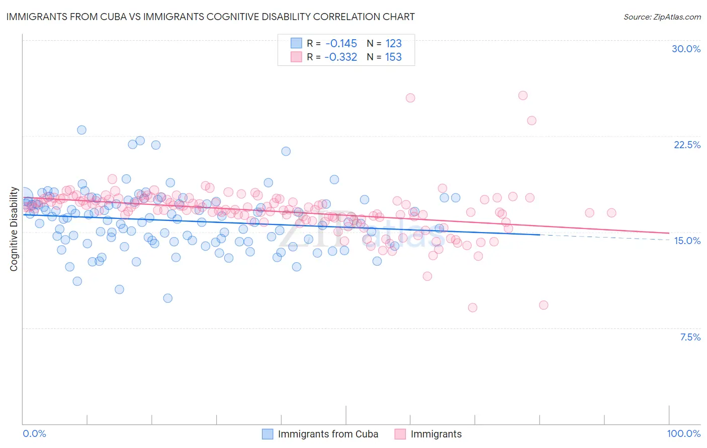 Immigrants from Cuba vs Immigrants Cognitive Disability