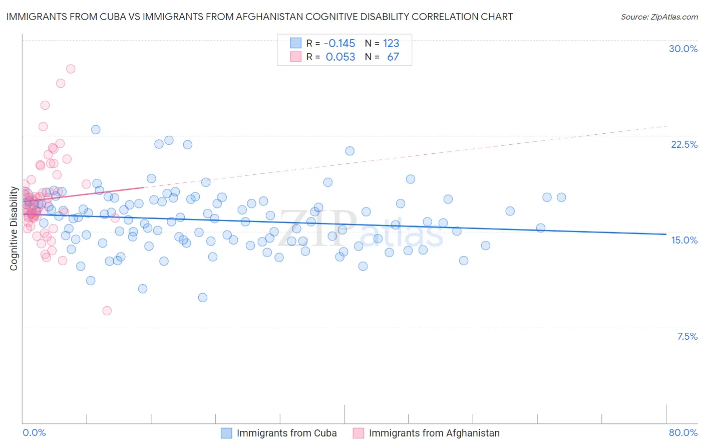 Immigrants from Cuba vs Immigrants from Afghanistan Cognitive Disability